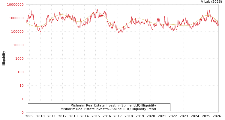 graph of Mishorim Real Estate Investm ILLIQ-SMEM
