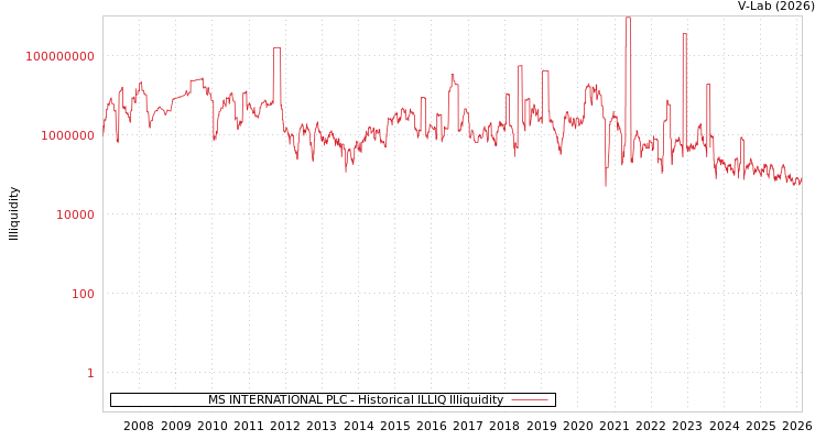 graph of MS INTERNATIONAL PLC ILLIQ-HIST