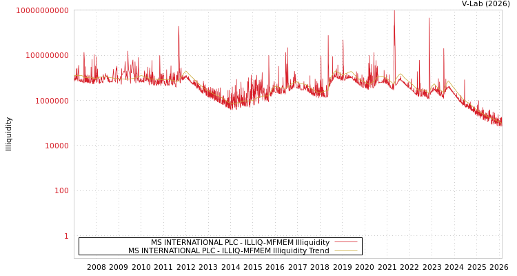 graph of MS INTERNATIONAL PLC ILLIQ-MFMEM