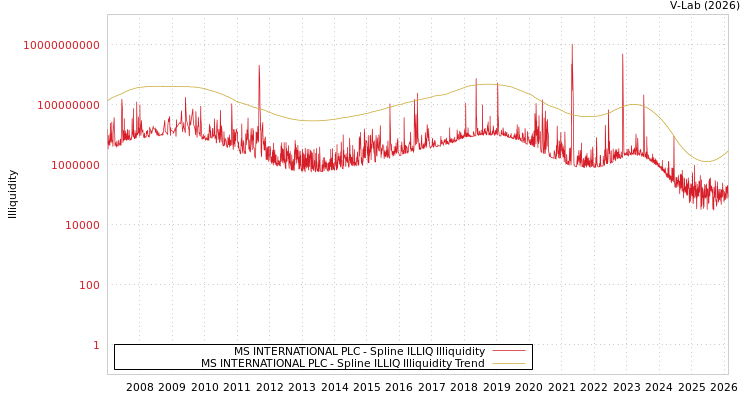 graph of MS INTERNATIONAL PLC ILLIQ-SMEM