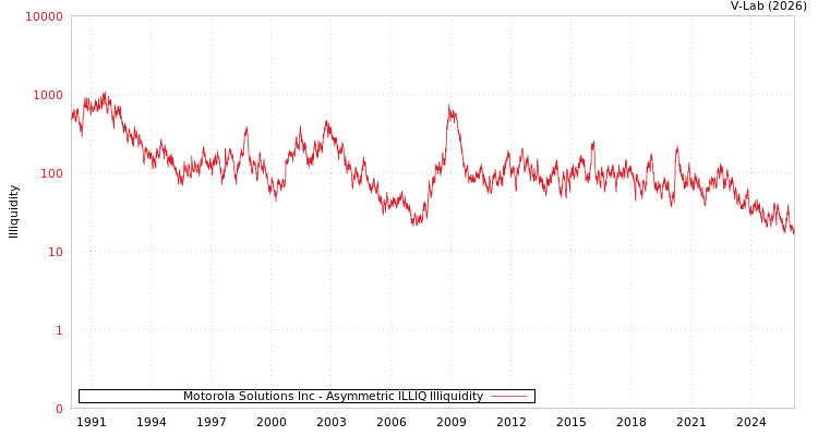 graph of Motorola Solutions Inc ILLIQ-AMEM
