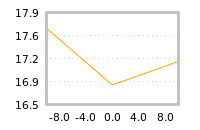Impact of return on liquidity tomorrow