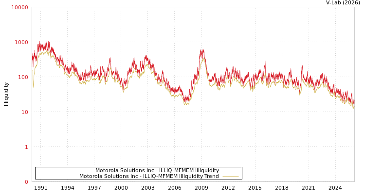 graph of Motorola Solutions Inc ILLIQ-MFMEM