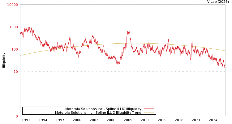 graph of Motorola Solutions Inc ILLIQ-SMEM