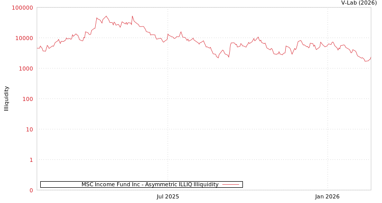 graph of MSC Income Fund Inc ILLIQ-AMEM