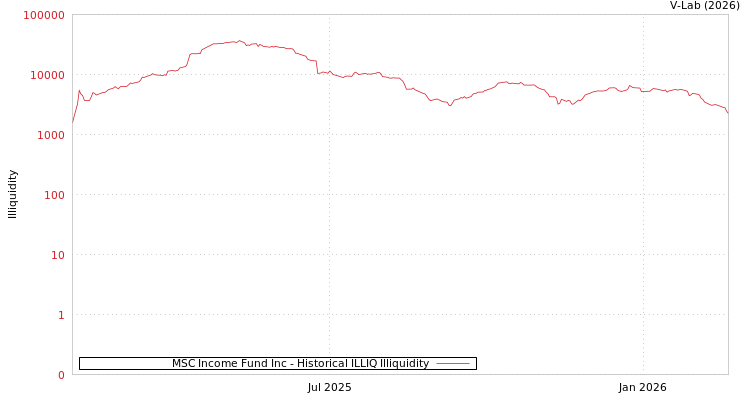 graph of MSC Income Fund Inc ILLIQ-HIST