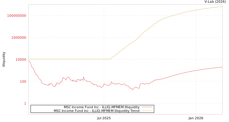 graph of MSC Income Fund Inc ILLIQ-MFMEM
