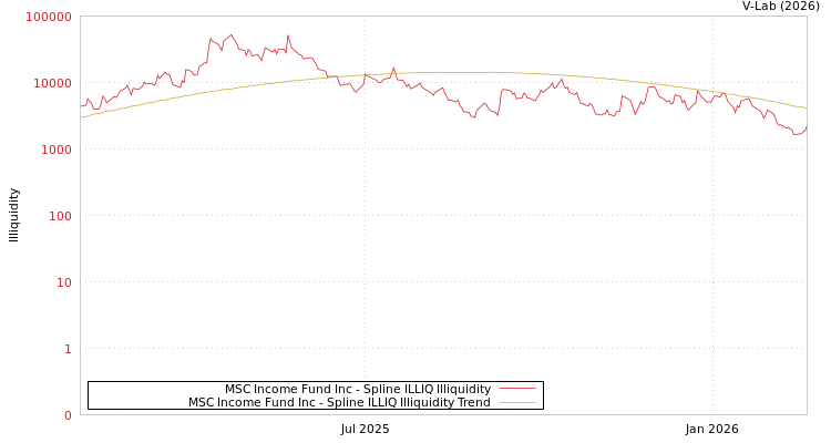 graph of MSC Income Fund Inc ILLIQ-SMEM