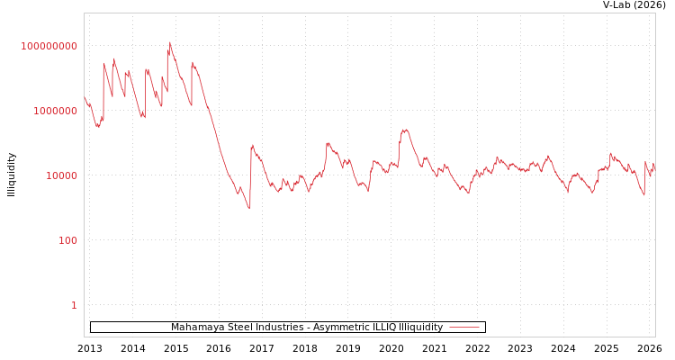 graph of Mahamaya Steel Industries ILLIQ-AMEM