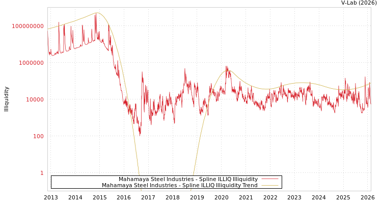 graph of Mahamaya Steel Industries ILLIQ-SMEM