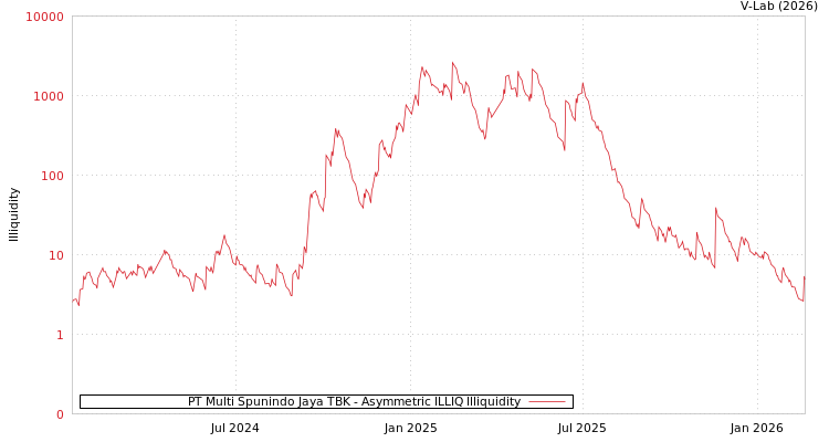 graph of PT Multi Spunindo Jaya TBK ILLIQ-AMEM