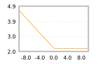Impact of return on liquidity tomorrow