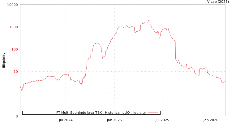 graph of PT Multi Spunindo Jaya TBK ILLIQ-HIST