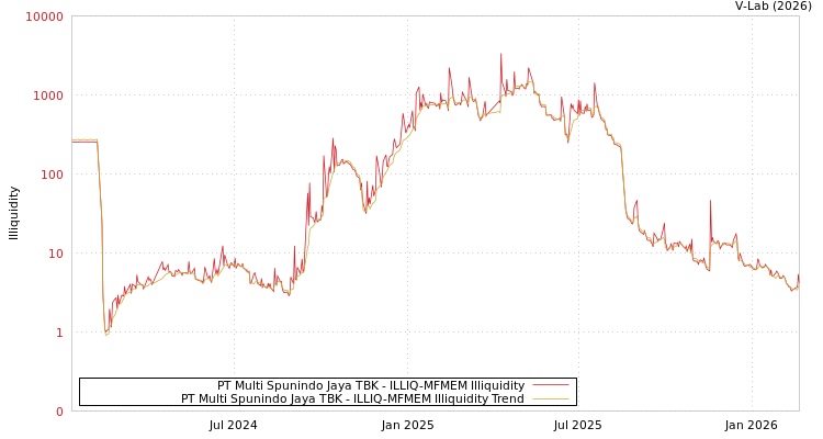graph of PT Multi Spunindo Jaya TBK ILLIQ-MFMEM