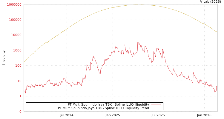 graph of PT Multi Spunindo Jaya TBK ILLIQ-SMEM