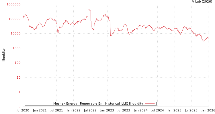 graph of Meshek Energy - Renewable En ILLIQ-HIST