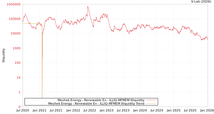 graph of Meshek Energy - Renewable En ILLIQ-MFMEM