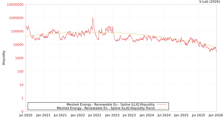 graph of Meshek Energy - Renewable En ILLIQ-SMEM
