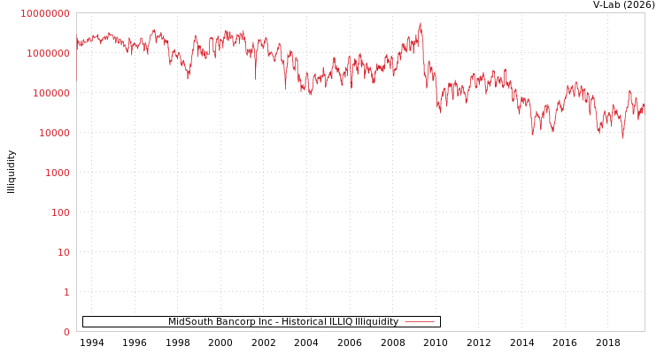 graph of MidSouth Bancorp Inc ILLIQ-HIST