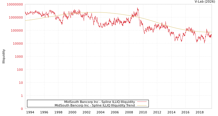 graph of MidSouth Bancorp Inc ILLIQ-SMEM