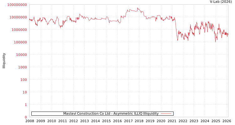 graph of Maslavi Construction Co Ltd ILLIQ-AMEM