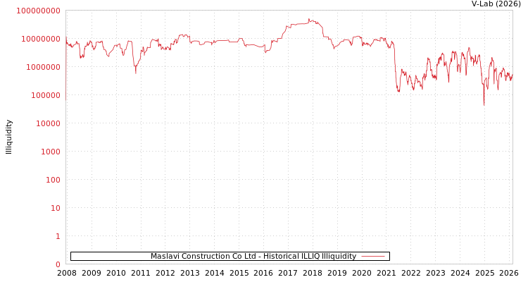 graph of Maslavi Construction Co Ltd ILLIQ-HIST