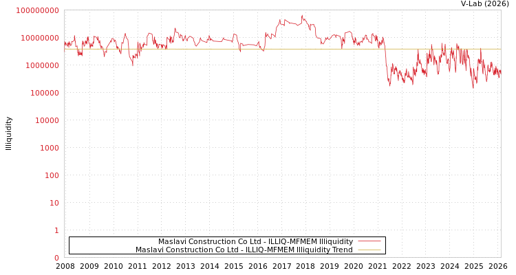 graph of Maslavi Construction Co Ltd ILLIQ-MFMEM