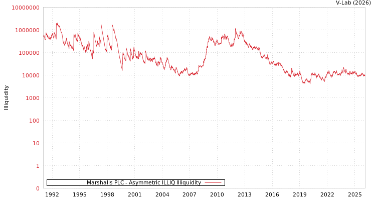 graph of Marshalls PLC ILLIQ-AMEM