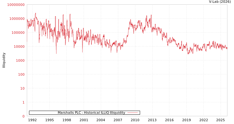 graph of Marshalls PLC ILLIQ-HIST