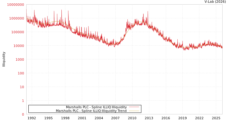 graph of Marshalls PLC ILLIQ-SMEM