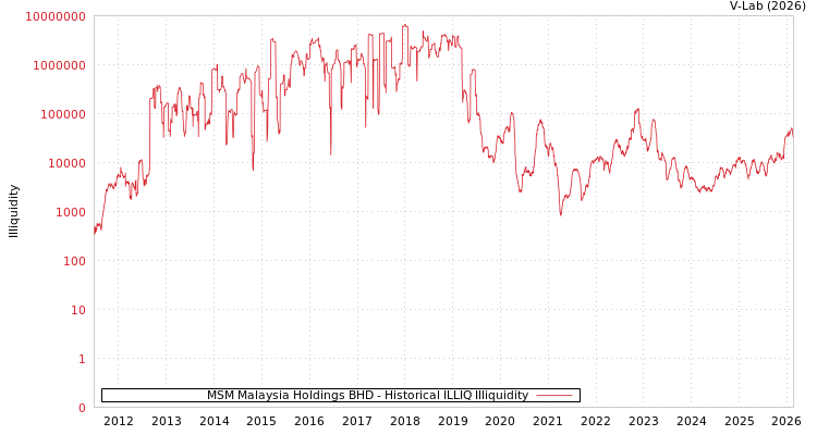 graph of MSM Malaysia Holdings BHD ILLIQ-HIST