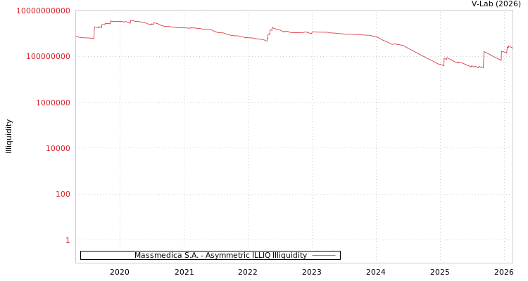 graph of Massmedica S.A. ILLIQ-AMEM