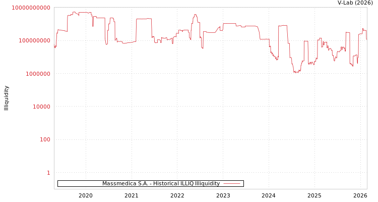 graph of Massmedica S.A. ILLIQ-HIST