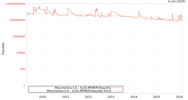 graph of Massmedica S.A. ILLIQ-MFMEM