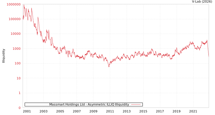graph of Massmart Holdings Ltd ILLIQ-AMEM