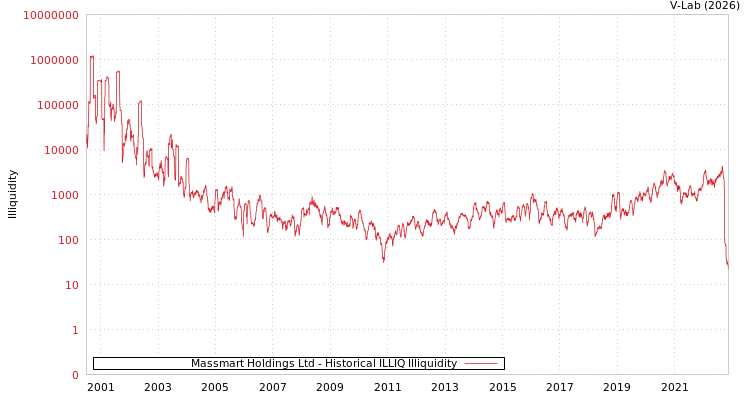graph of Massmart Holdings Ltd ILLIQ-HIST