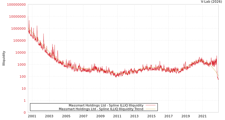 graph of Massmart Holdings Ltd ILLIQ-SMEM
