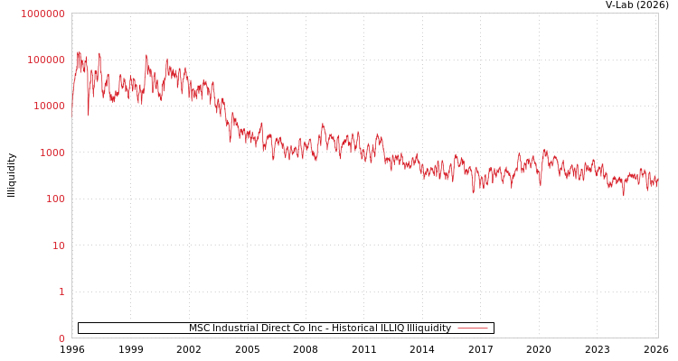 graph of MSC Industrial Direct Co Inc ILLIQ-HIST