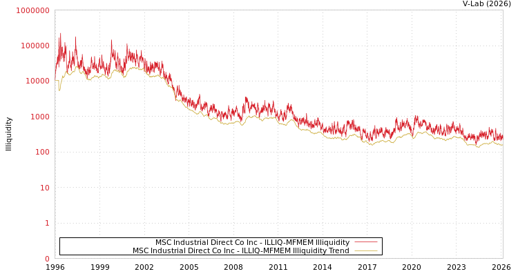 graph of MSC Industrial Direct Co Inc ILLIQ-MFMEM