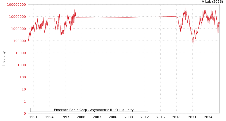 graph of Emerson Radio Corp ILLIQ-AMEM