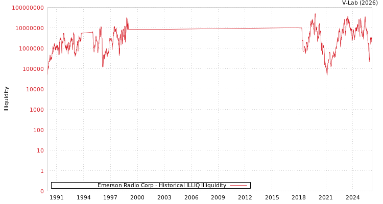 graph of Emerson Radio Corp ILLIQ-HIST