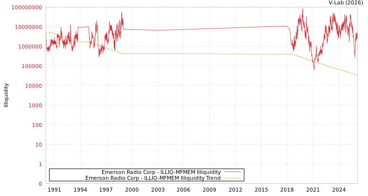graph of Emerson Radio Corp ILLIQ-MFMEM