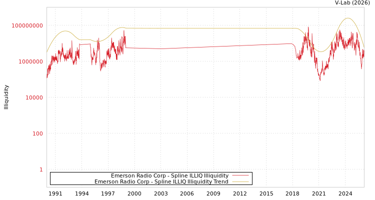 graph of Emerson Radio Corp ILLIQ-SMEM