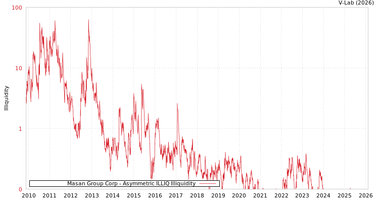 graph of Masan Group Corp ILLIQ-AMEM