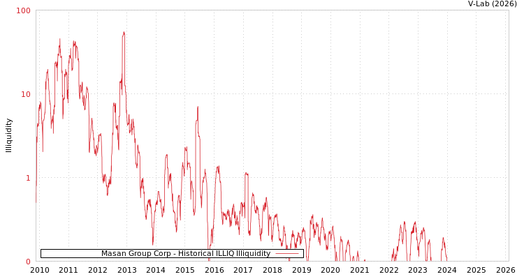 graph of Masan Group Corp ILLIQ-HIST
