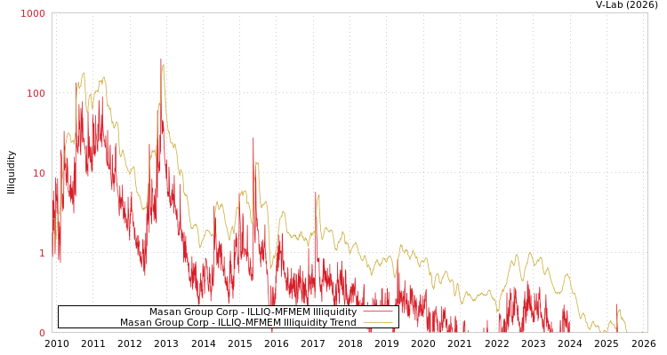 graph of Masan Group Corp ILLIQ-MFMEM