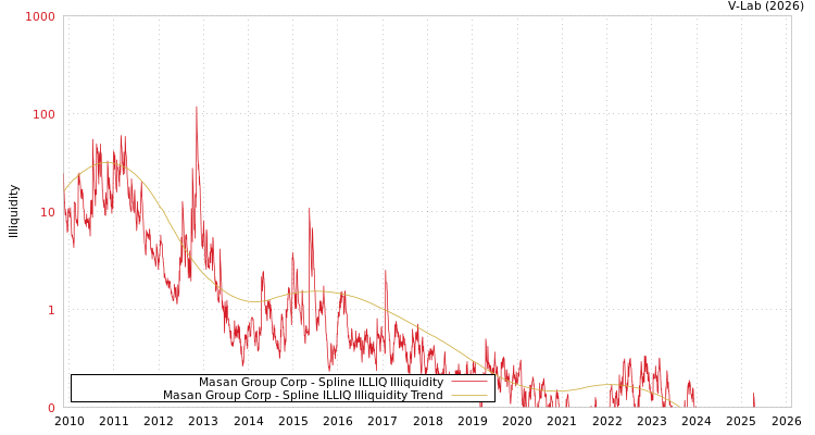graph of Masan Group Corp ILLIQ-SMEM
