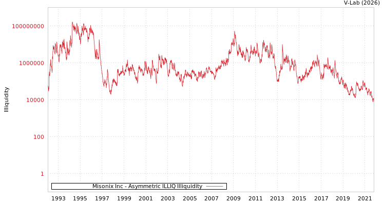 graph of Misonix Inc ILLIQ-AMEM