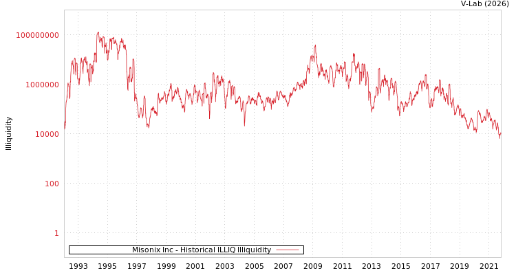 graph of Misonix Inc ILLIQ-HIST