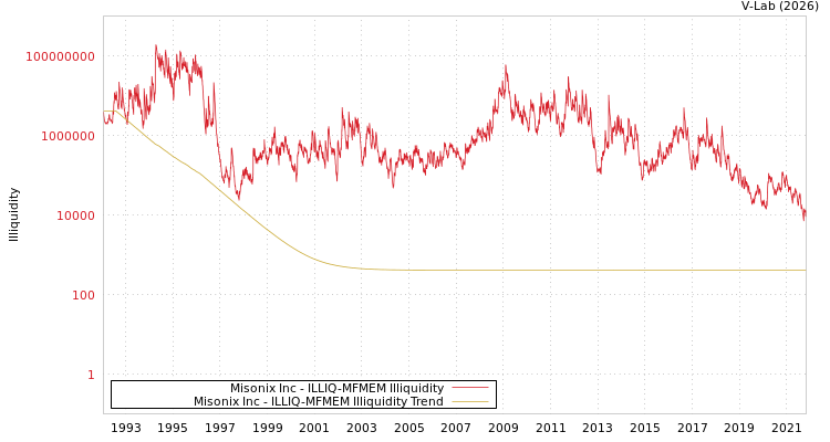 graph of Misonix Inc ILLIQ-MFMEM
